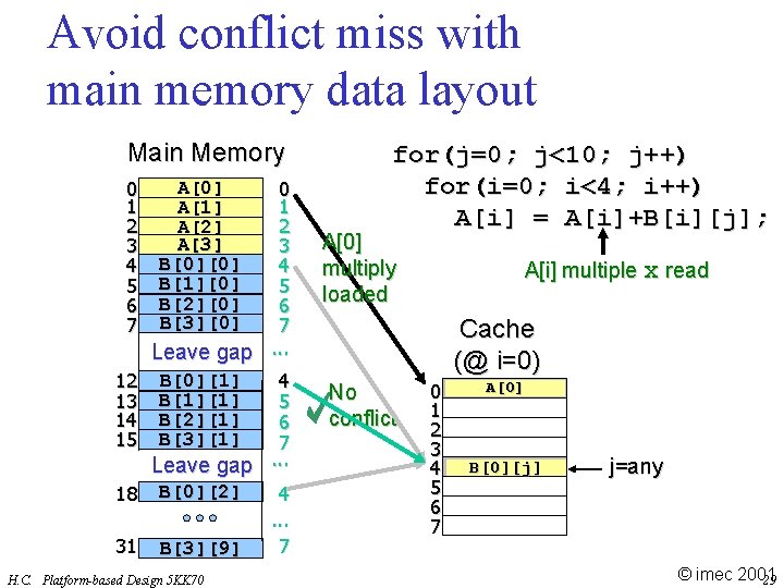Avoid conflict miss with main memory data layout Main Memory 0 1 2 3