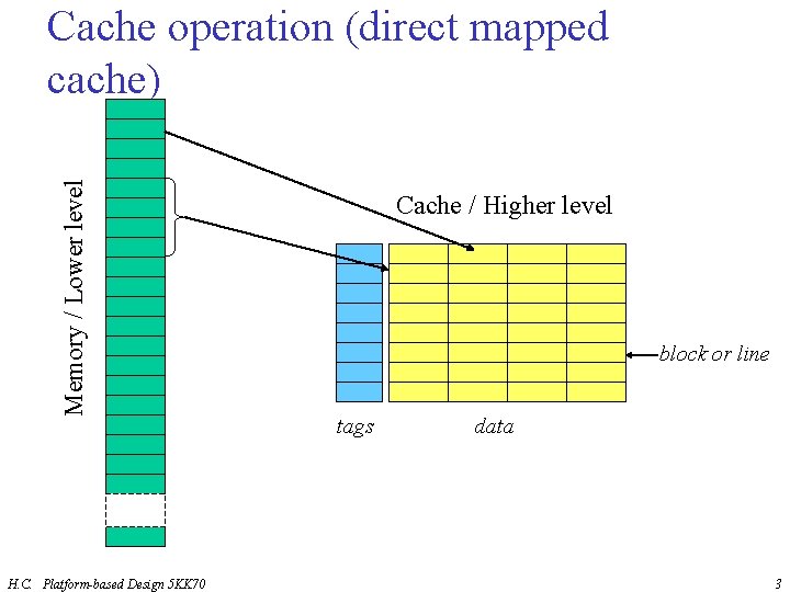 Memory / Lower level Cache operation (direct mapped cache) H. C. Platform-based Design 5