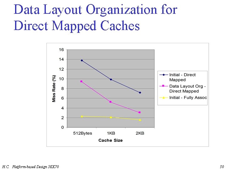 Data Layout Organization for Direct Mapped Caches H. C. Platform-based Design 5 KK 70