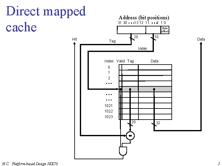 Direct mapped cache Hit Address (bit positions) 31 30 13 12 11 2 10