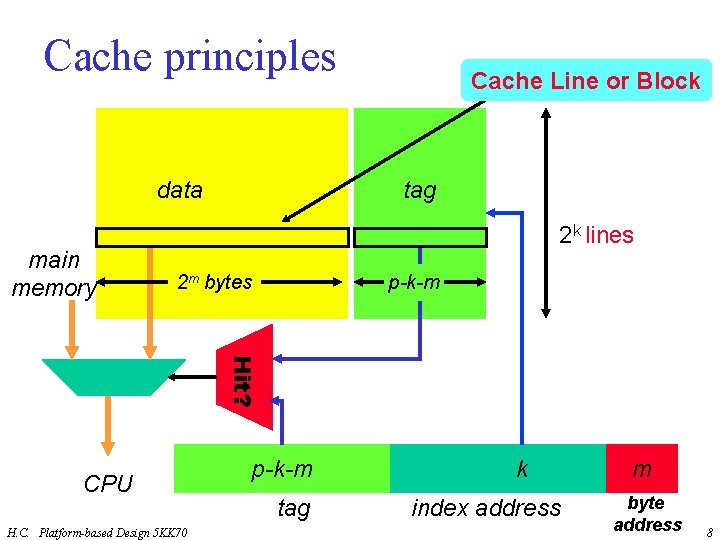 Cache principles data main memory Cache Line or Block tag 2 k lines 2
