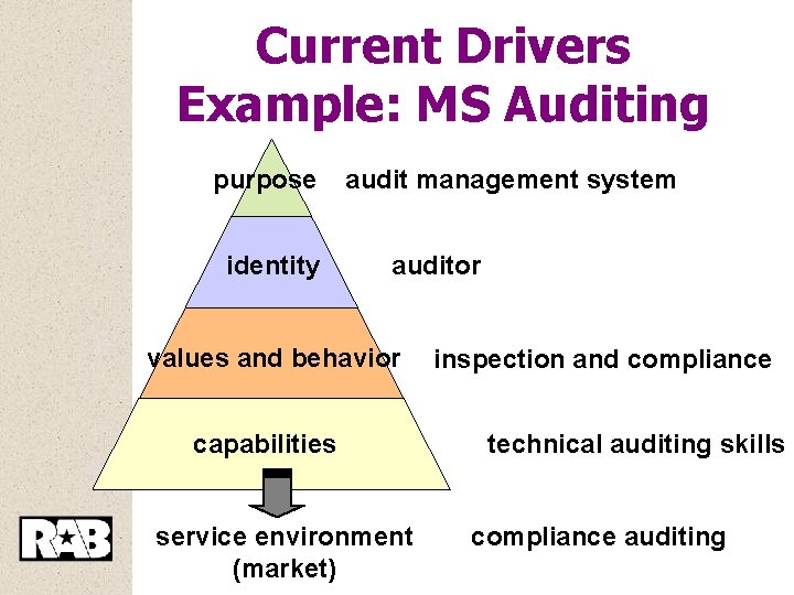 Current Drivers Example: MS Auditing purpose identity audit management system auditor values and behavior