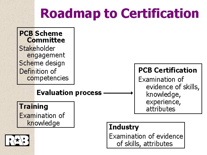 Roadmap to Certification PCB Scheme Committee Stakeholder engagement Scheme design Definition of competencies Evaluation
