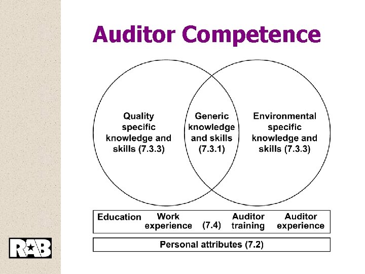 Auditor Competence 