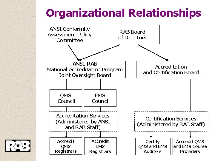 Organizational Relationships ANSI Conformity Assessment Policy Committee RAB Board of Directors ANSI-RAB National Accreditation