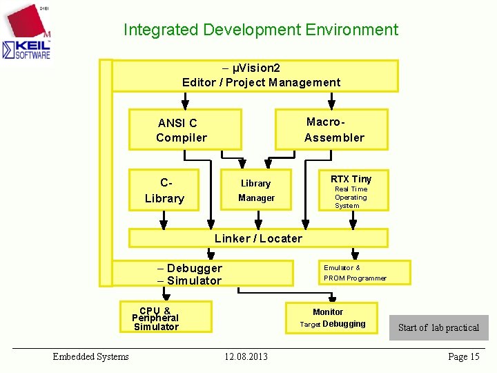 Integrated Development Environment – µVision 2 Editor / Project Management Macro. Assembler ANSI C