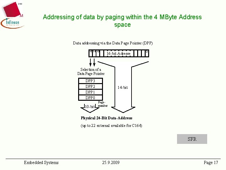 Addressing of data by paging within the 4 MByte Address space Data addressing via