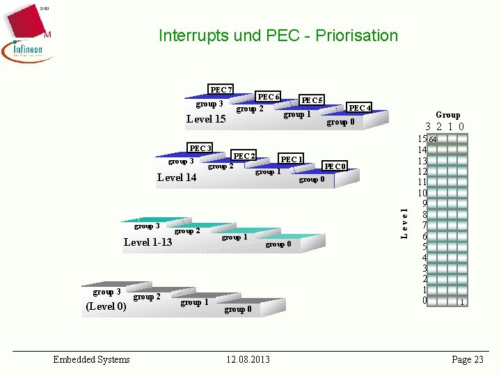 Interrupts und PEC - Priorisation PEC 7 group 3 Level 15 PEC 3 group