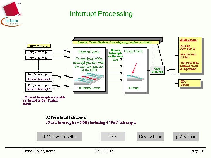 Interrupt Processing INTR Service: Interrupt Control Register of the triggering peripheral-elements Rescuing: PSW, CSP,