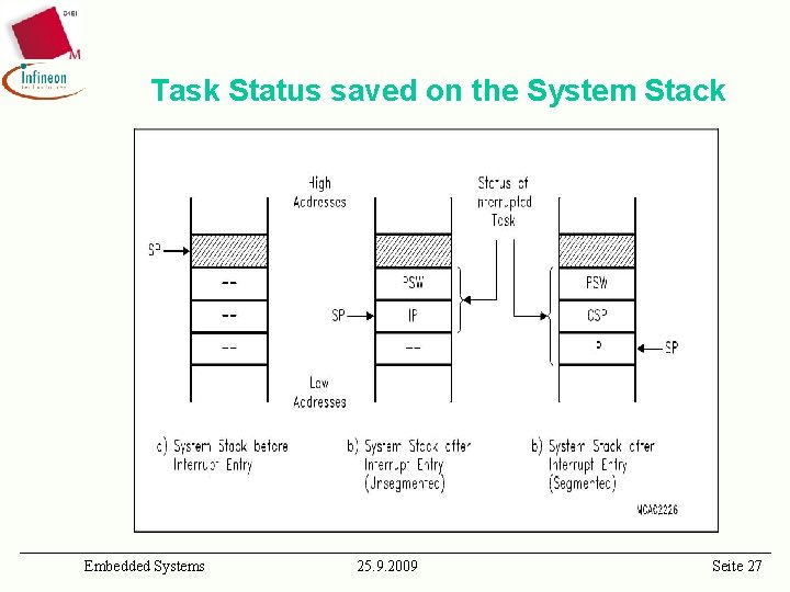 Task Status saved on the System Stack Embedded Systems 25. 9. 2009 Seite 27