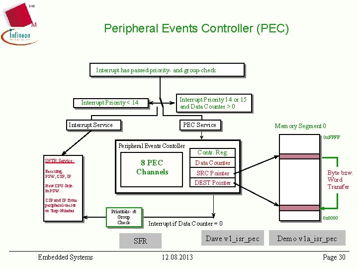 Peripheral Events Controller (PEC) Interrupt has passed priority- and group-check Interrupt Priority 14 or