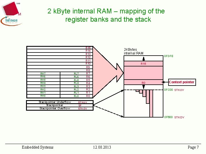 2 k. Byte internal RAM – mapping of the register banks and the stack