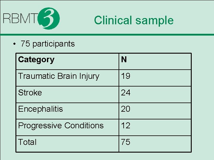 Clinical sample • 75 participants Category N Traumatic Brain Injury 19 Stroke 24 Encephalitis