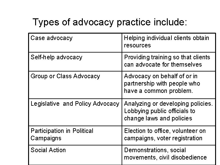 Types of advocacy practice include: Case advocacy Helping individual clients obtain resources Self-help advocacy