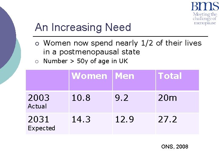 An Increasing Need ¡ ¡ Women now spend nearly 1/2 of their lives in