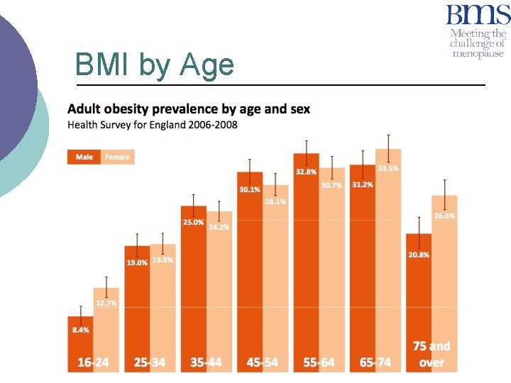 BMI by Age 