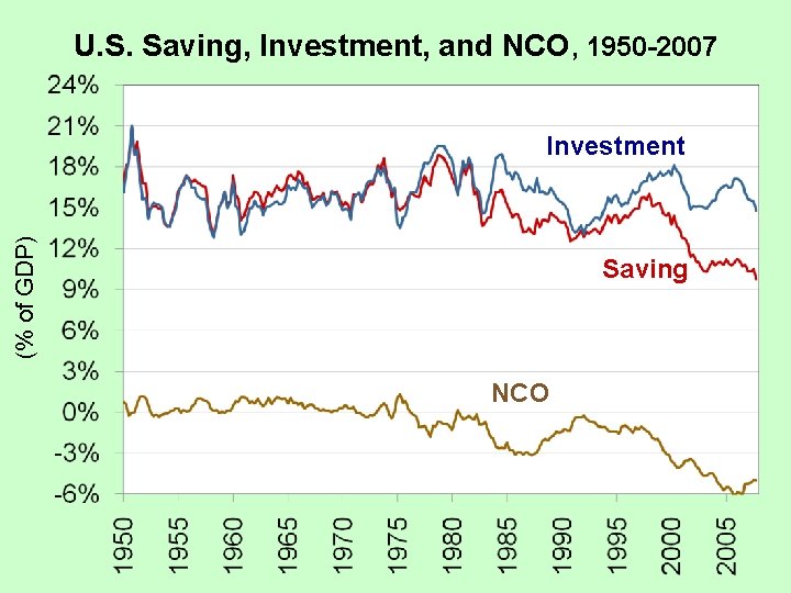 U. S. Saving, Investment, and NCO, 1950 -2007 (% of GDP) Investment Saving NCO