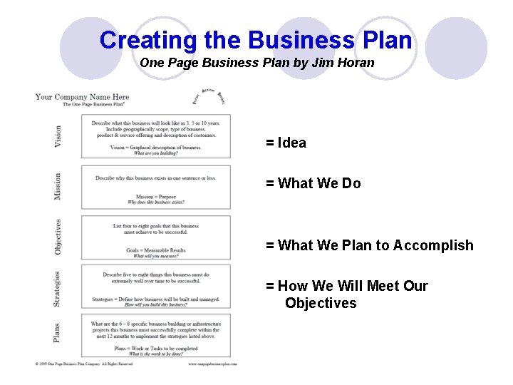 Creating the Business Plan One Page Business Plan by Jim Horan = Idea =