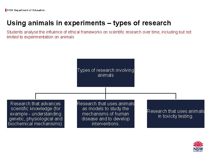 NSW Department of Education Using animals in experiments – types of research Students analyse