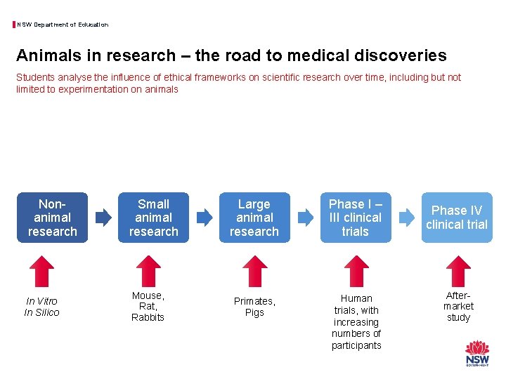 NSW Department of Education Animals in research – the road to medical discoveries Students