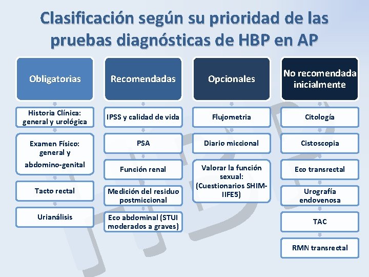 Clasificación según su prioridad de las pruebas diagnósticas de HBP en AP P B