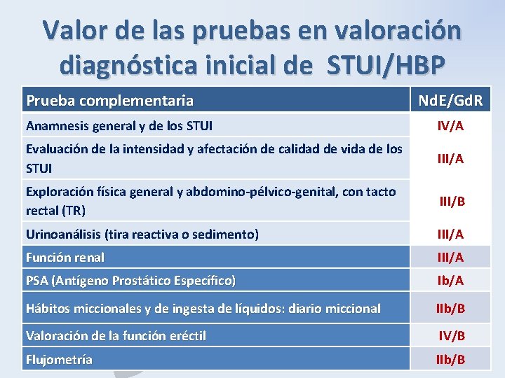 Valor de las pruebas en valoración diagnóstica inicial de STUI/HBP P B H Prueba