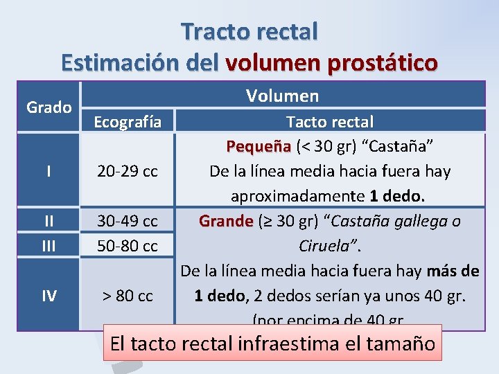 Tracto rectal Estimación del volumen prostático Grado I II IV P B H Volumen