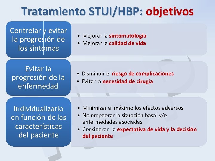 Tratamiento STUI/HBP: objetivos P B H Controlar y evitar la progresión de los síntomas