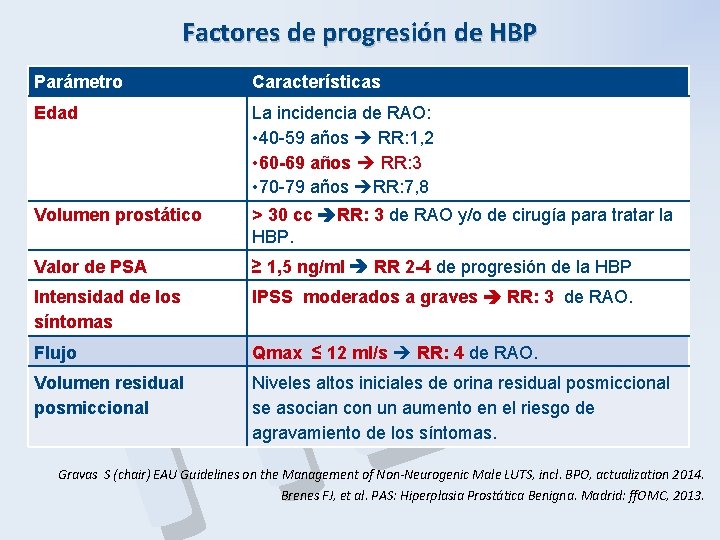 Factores de progresión de HBP Parámetro Edad Características P B H La incidencia de