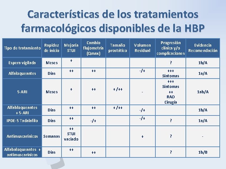 Características de los tratamientos farmacológicos disponibles de la HBP P B H Rapidez Mejoría