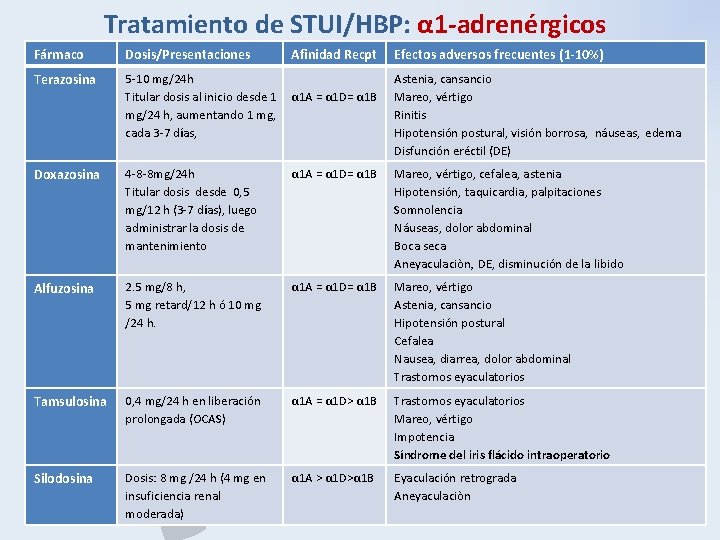 Tratamiento de STUI/HBP: α 1 -adrenérgicos Fármaco Dosis/Presentaciones Afinidad Recpt Efectos adversos frecuentes (1