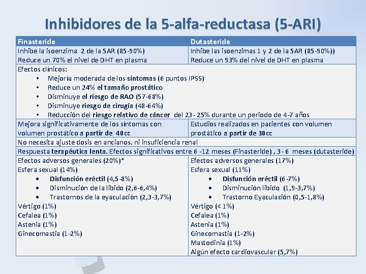 Inhibidores de la 5 -alfa-reductasa (5 -ARI) Finasteride Dutasteride P B H Inhibe la