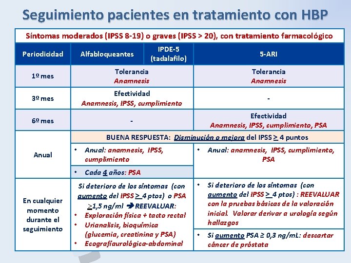 Seguimiento pacientes en tratamiento con HBP Síntomas moderados (IPSS 8 -19) o graves (IPSS