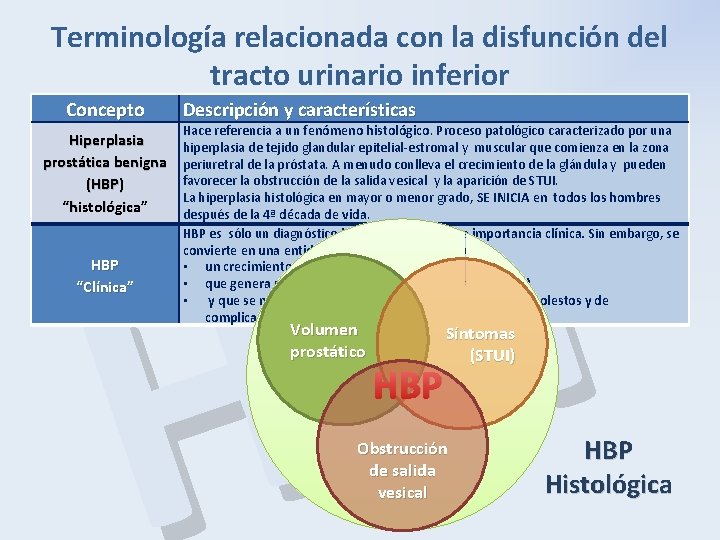 Terminología relacionada con la disfunción del tracto urinario inferior P B H Concepto Hiperplasia