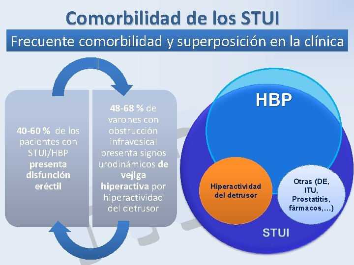 Comorbilidad de los STUI Frecuente comorbilidad y superposición en la clínica comorbilidad y superposición