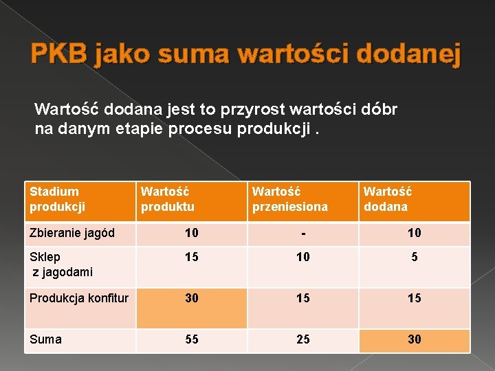 PKB jako suma wartości dodanej Wartość dodana jest to przyrost wartości dóbr na danym