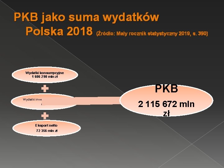 PKB jako suma wydatków Polska 2018 (Źródło: Mały rocznik statystyczny 2019, s. 390) Wydatki