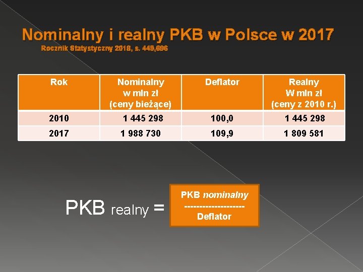 Nominalny i realny PKB w Polsce w 2017 Rocznik Statystyczny 2018, s. 449, 696