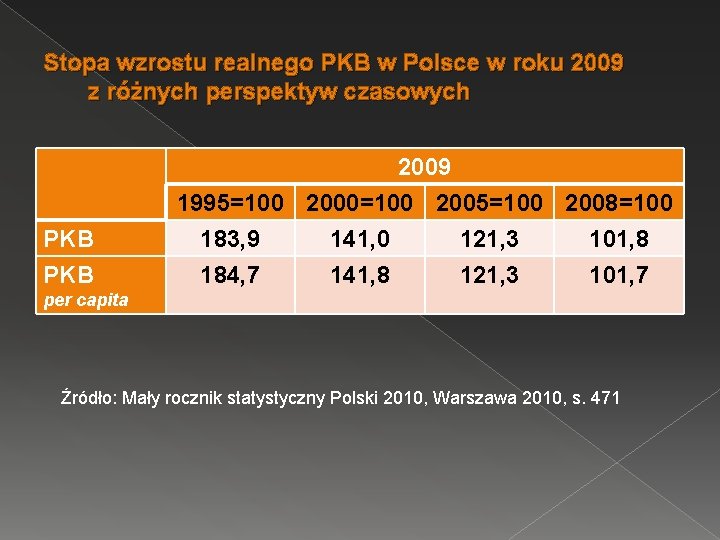 Stopa wzrostu realnego PKB w Polsce w roku 2009 z różnych perspektyw czasowych 2009