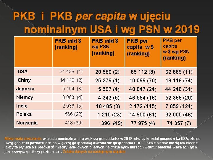 PKB i PKB per capita w ujęciu nominalnym USA i wg PSN w 2019