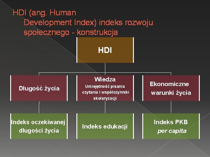 HDI (ang. Human Development Index) indeks rozwoju społecznego - konstrukcja HDI Wiedza Długość życia