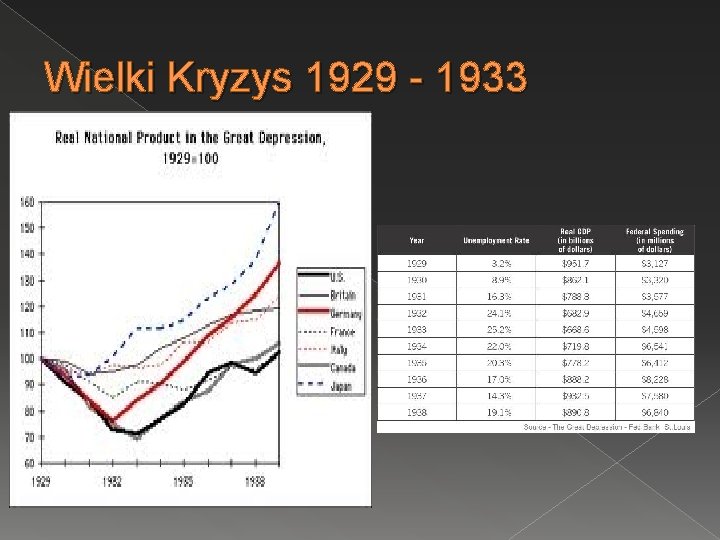 Wielki Kryzys 1929 - 1933 