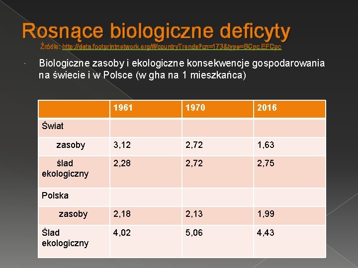 Rosnące biologiczne deficyty Źródło: http: //data. footprintnetwork. org/#/country. Trends? cn=173&type=BCpc, EFCpc Biologiczne zasoby i