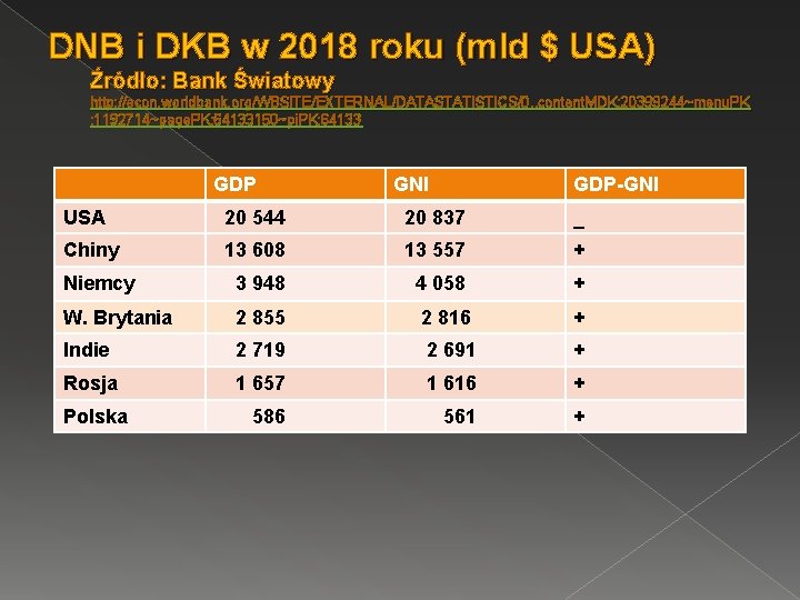 DNB i DKB w 2018 roku (mld $ USA) Źródło: Bank Światowy http: //econ.