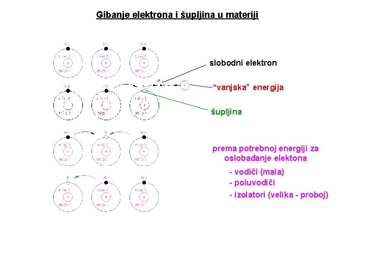 Gibanje elektrona i šupljina u materiji slobodni elektron “vanjska” energija šupljina prema potrebnoj energiji