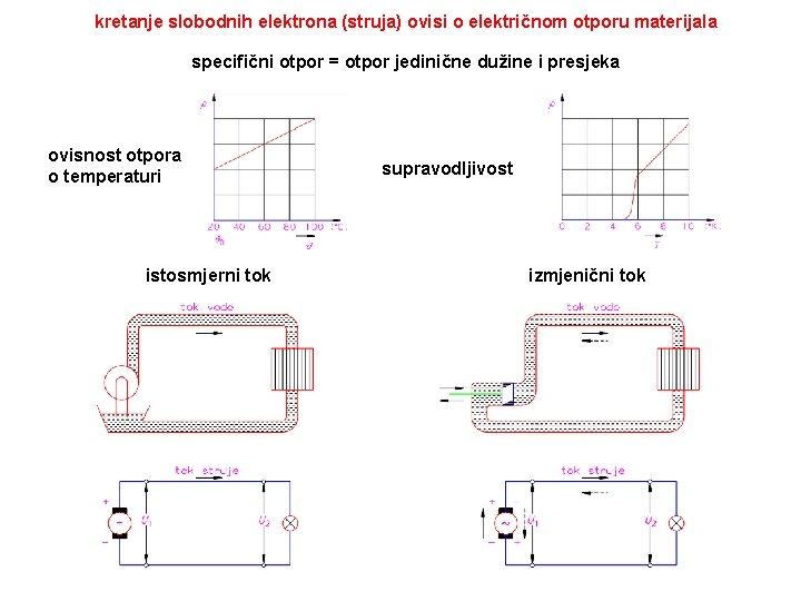 kretanje slobodnih elektrona (struja) ovisi o električnom otporu materijala specifični otpor = otpor jedinične