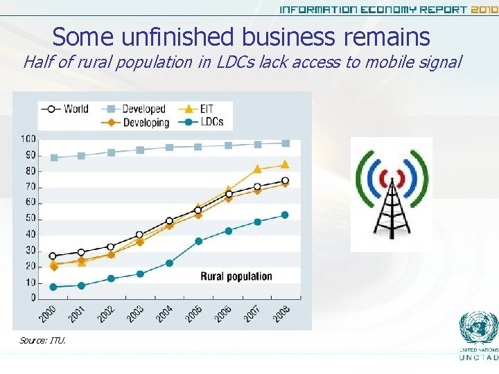 Some unfinished business remains Half of rural population in LDCs lack access to mobile