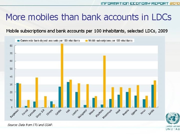 More mobiles than bank accounts in LDCs Mobile subscriptions and bank accounts per 100