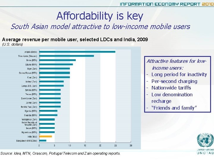 Affordability is key South Asian model attractive to low-income mobile users Average revenue per