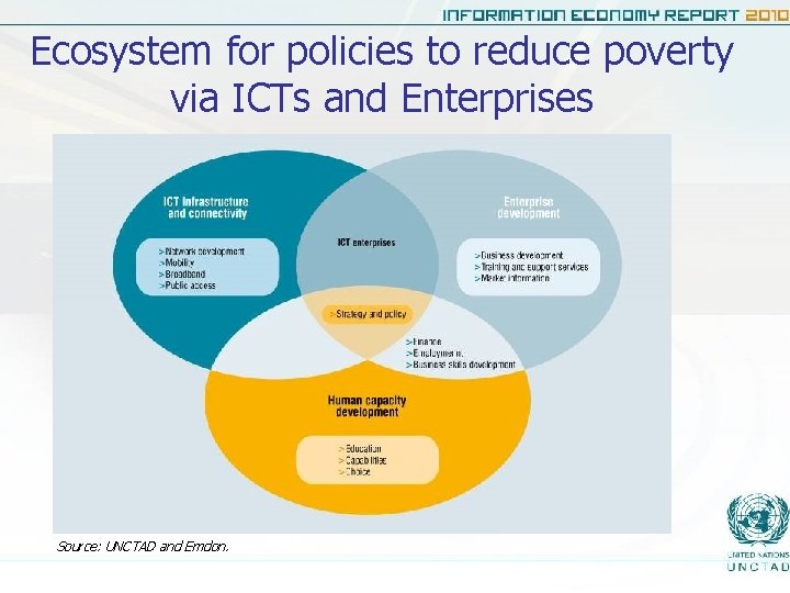 Ecosystem for policies to reduce poverty via ICTs and Enterprises Source: UNCTAD and Emdon.